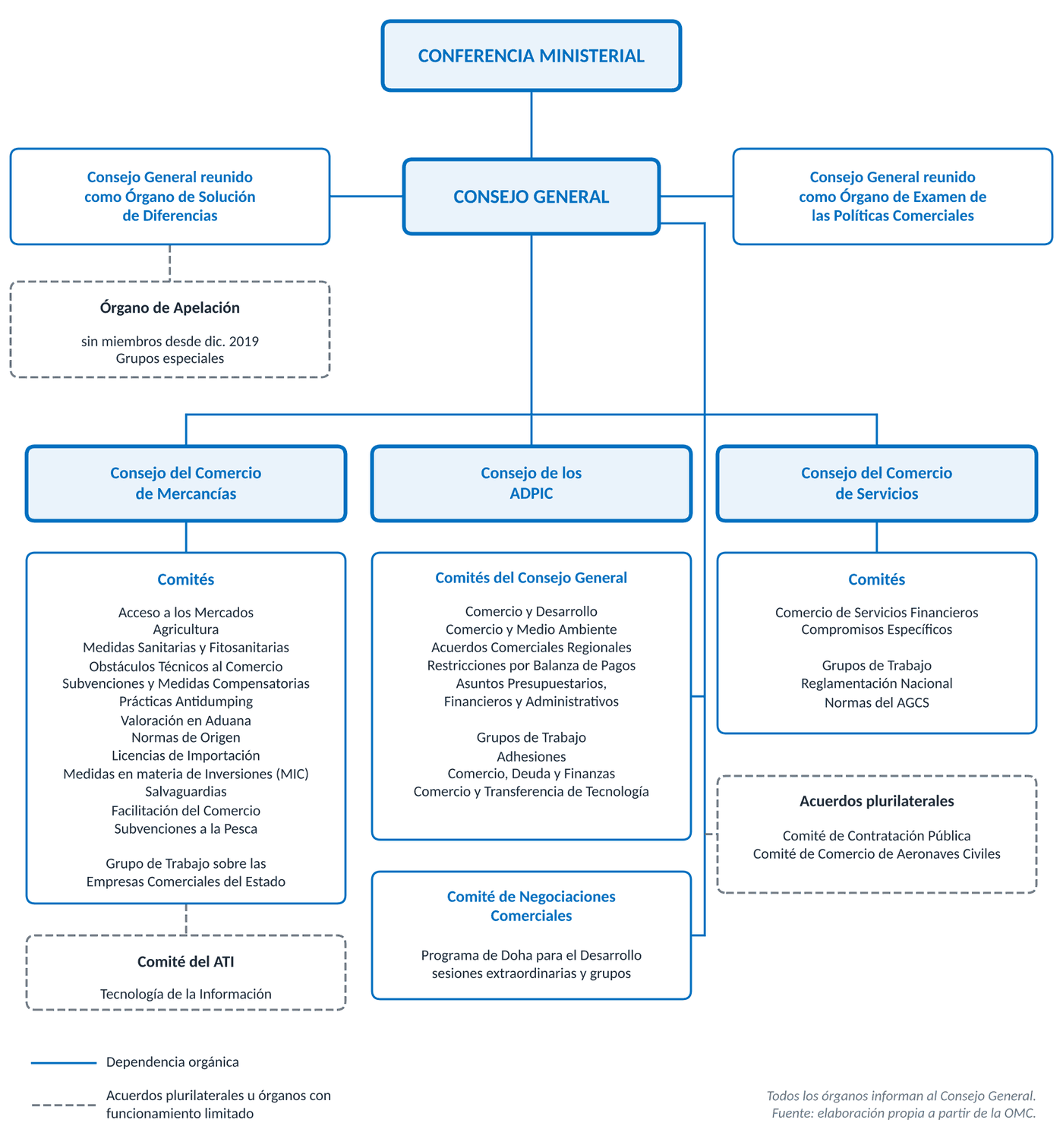 Organigrama simplificado de la OMC. Elaboración propia a partir de la OMC.