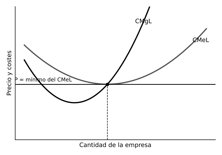 Equilibrio a largo plazo de la empresa en competencia perfecta, con el precio igual al mínimo del coste medio a largo plazo. Elaboración propia.