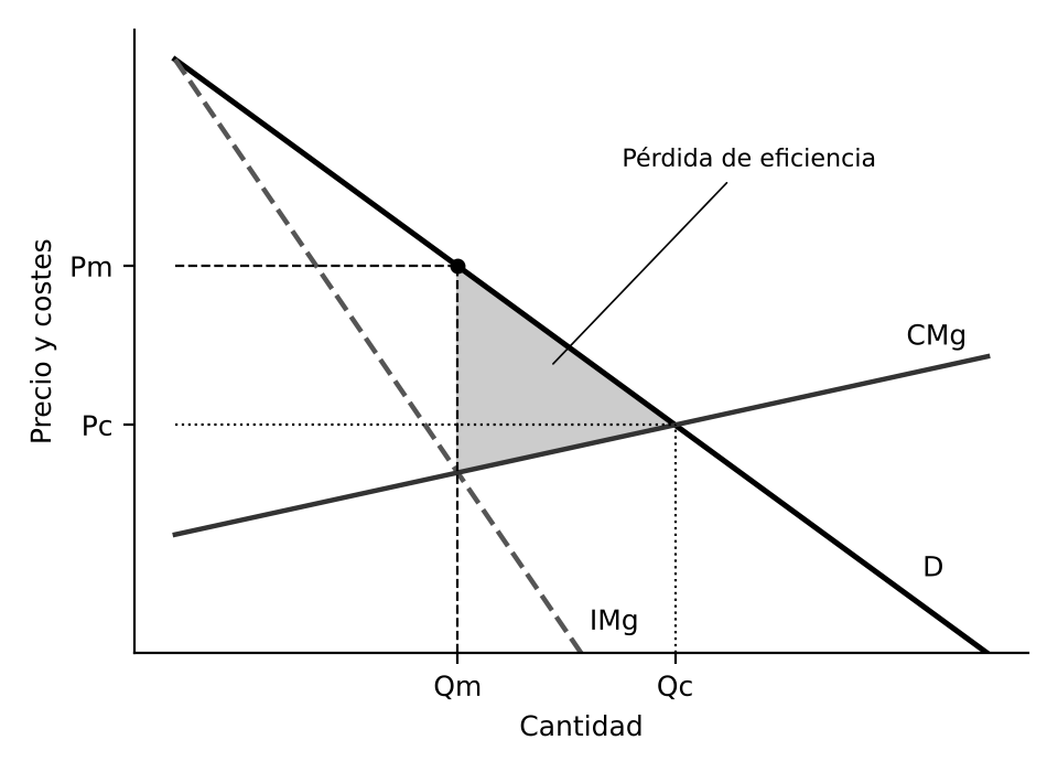 Equilibrio del monopolio y pérdida de eficiencia respecto a la competencia. Elaboración propia.