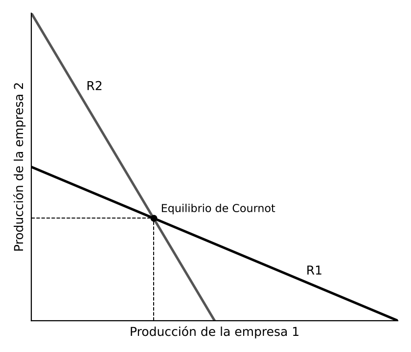 Funciones de reacción de dos empresas y equilibrio de Cournot. Elaboración propia.