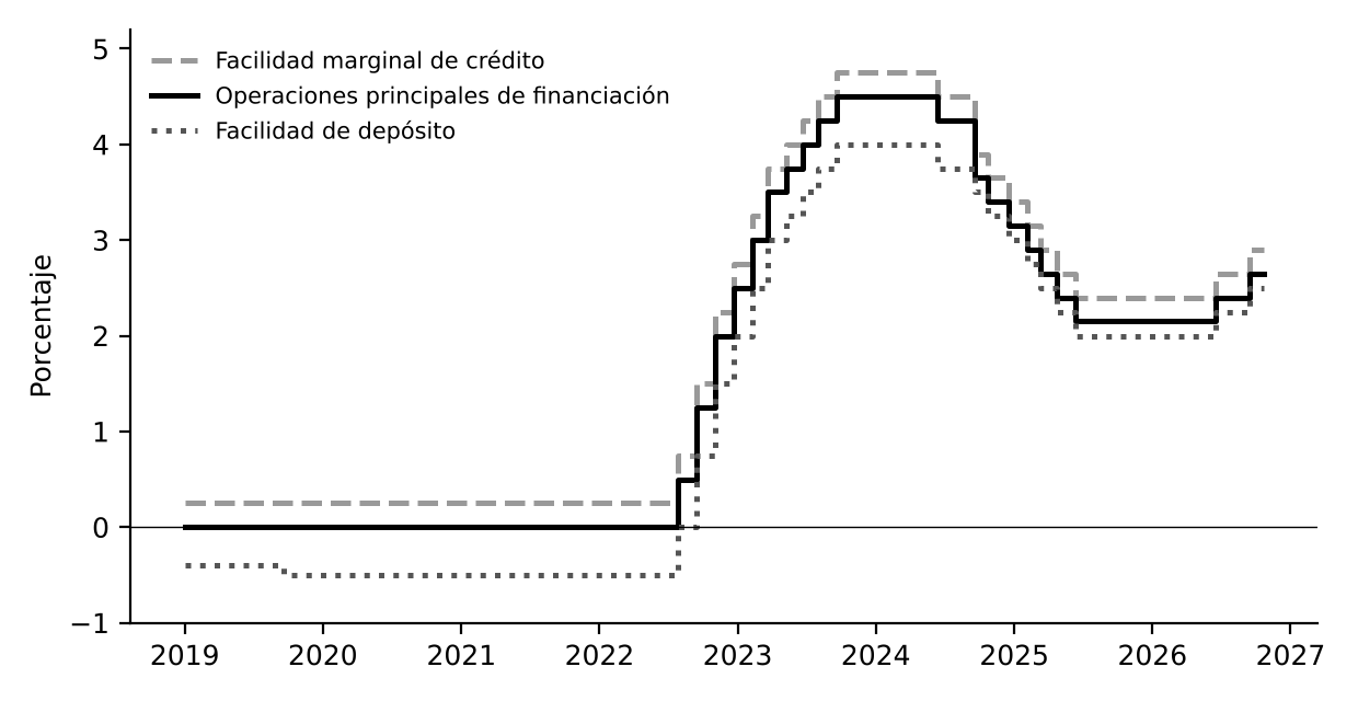 Tipos de interés oficiales del BCE entre 2019 y 2026: facilidad marginal de crédito, operaciones principales de financiación y facilidad de depósito. Elaboración propia.