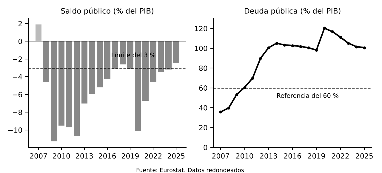 Saldo público y deuda pública de España en porcentaje del PIB desde 2007, con el límite del 3 % y la referencia del 60 %. Elaboración propia.