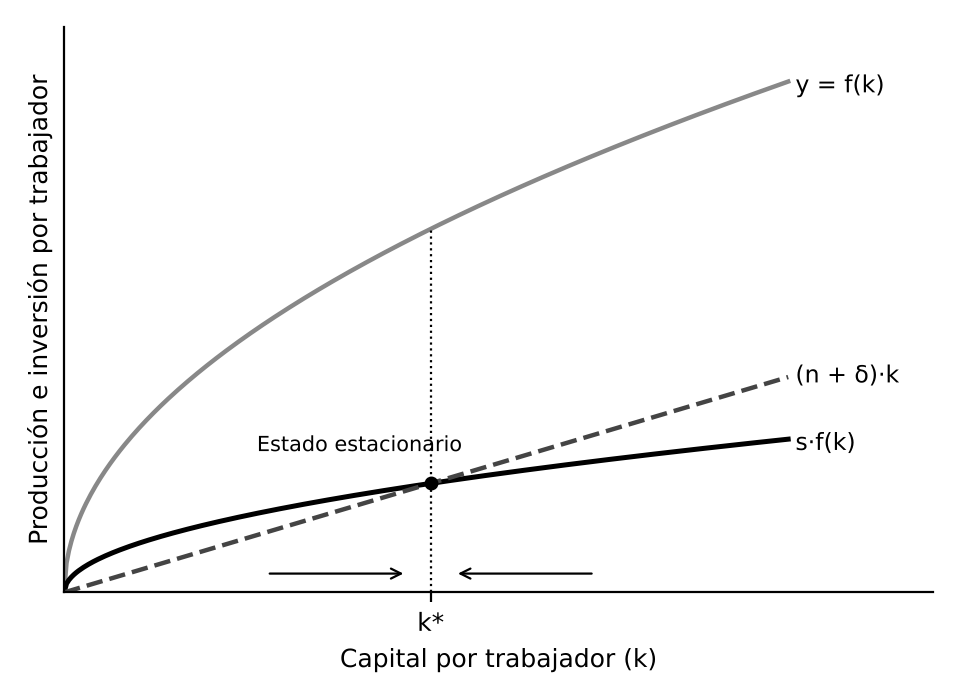 Estado estacionario del modelo de Solow, con las curvas de producción, inversión y reposición por trabajador. Elaboración propia.