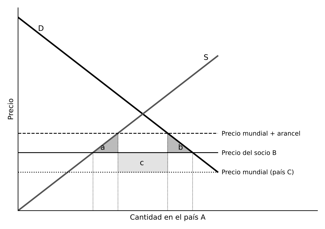 Efectos de creación y desviación de comercio de una unión aduanera en el país A. Elaboración propia.